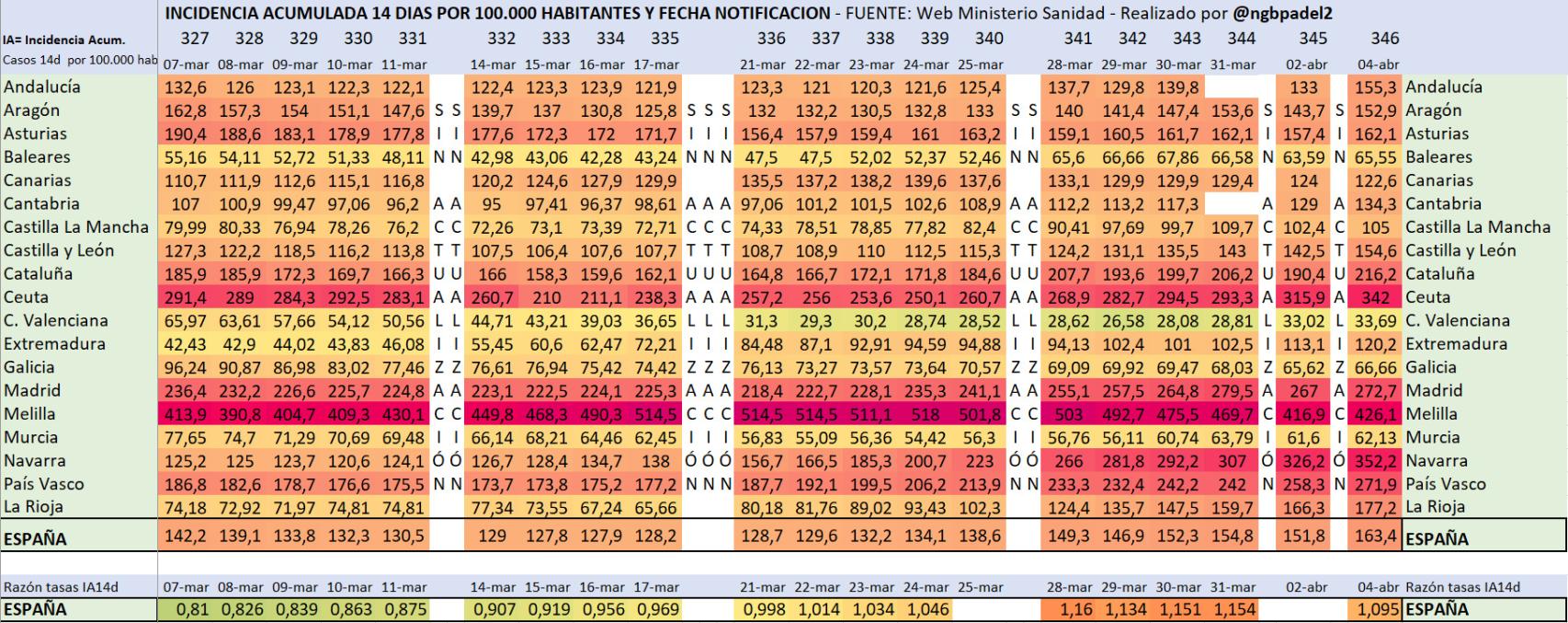 Incidencia acumulada a 14 días por CC.AA.