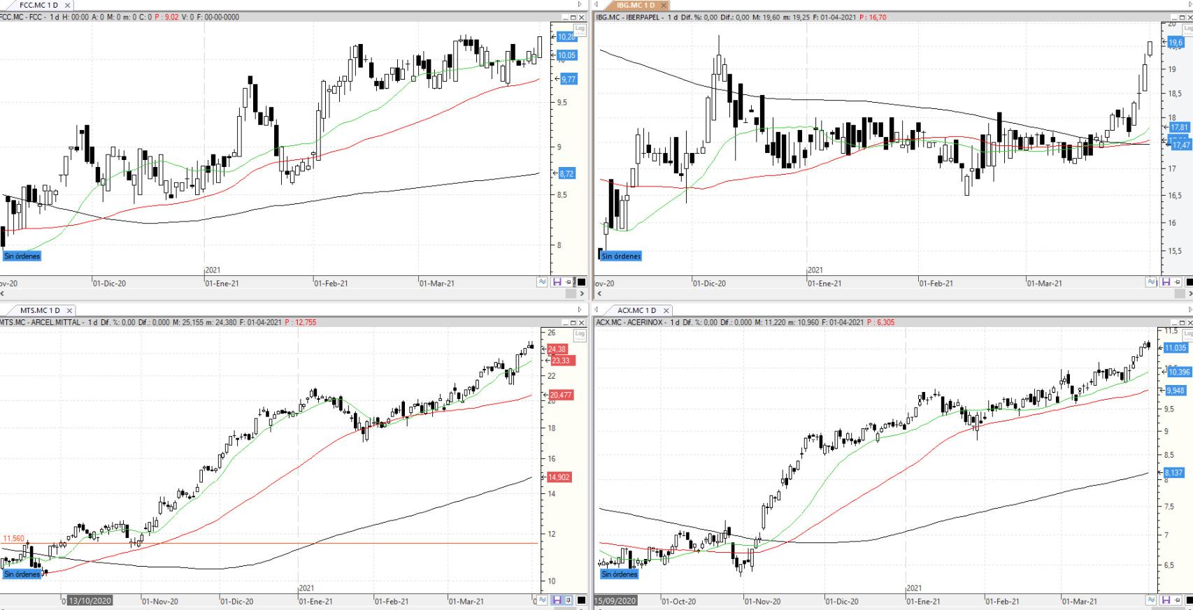 Evolución de los valores bajo seguimiento