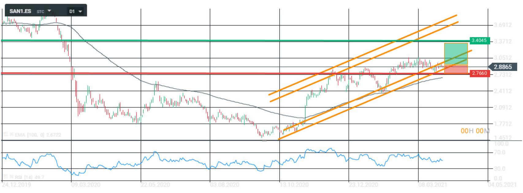 Evolución bursátil de Banco Santander.
