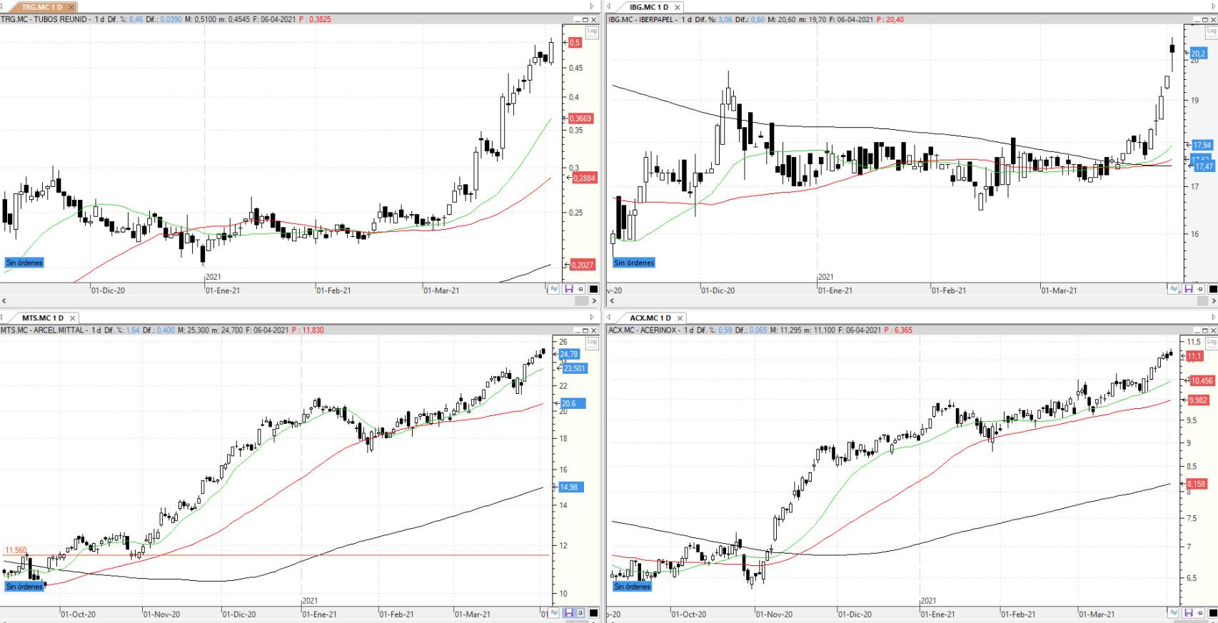 Evolución de los valores bajo seguimiento