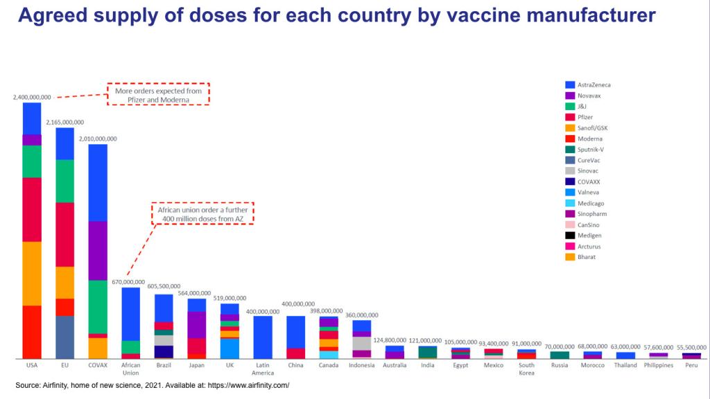 Número de dosis compradas para cada país. Fuente: Airafinity.