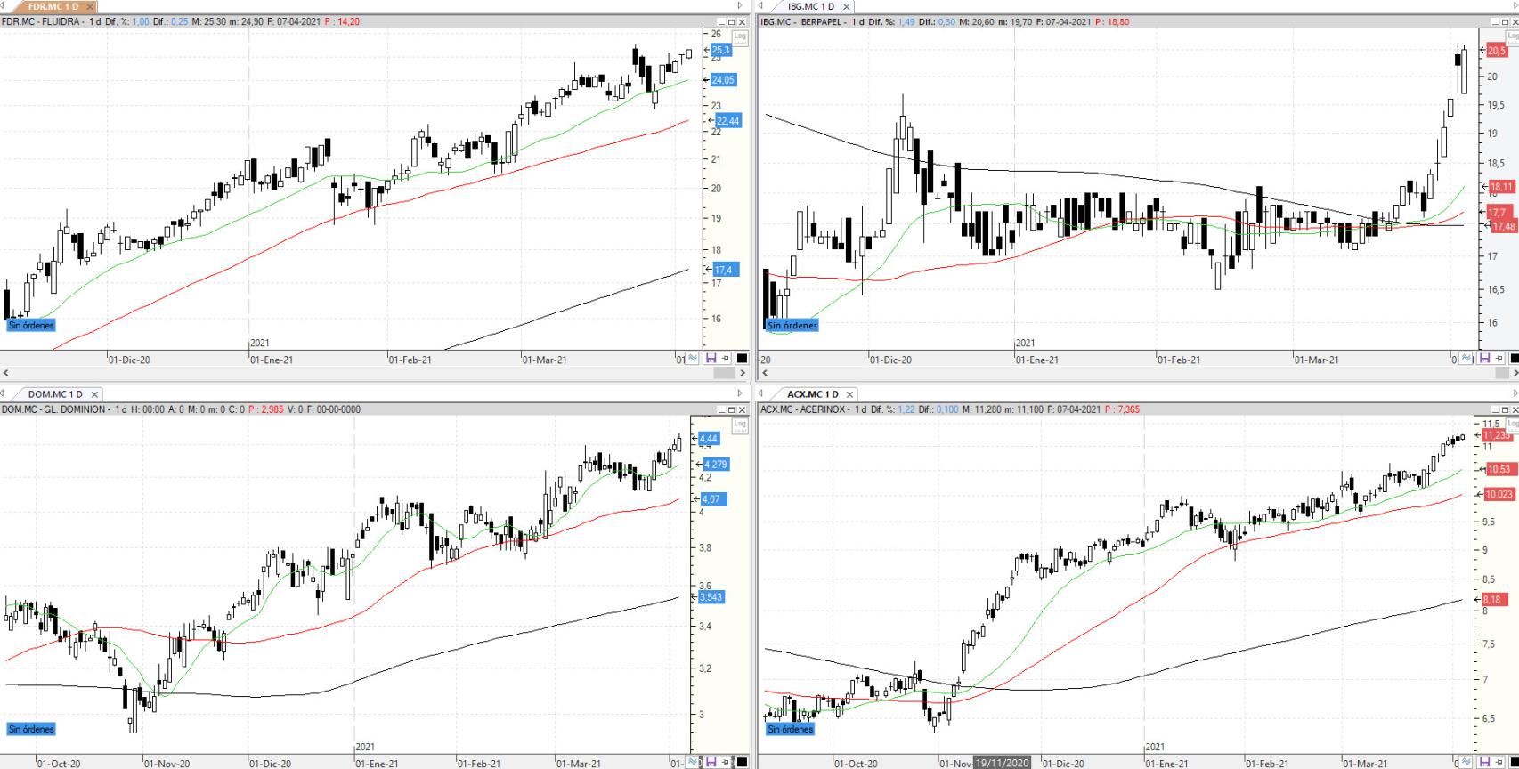 Evolución de los valores bajo seguimiento
