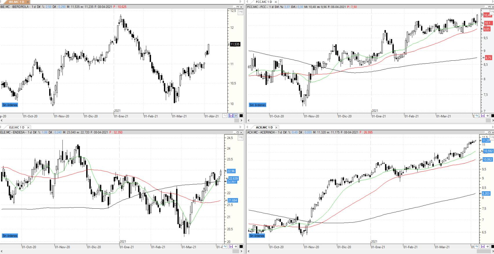 Evolución de los valores bajo seguimiento