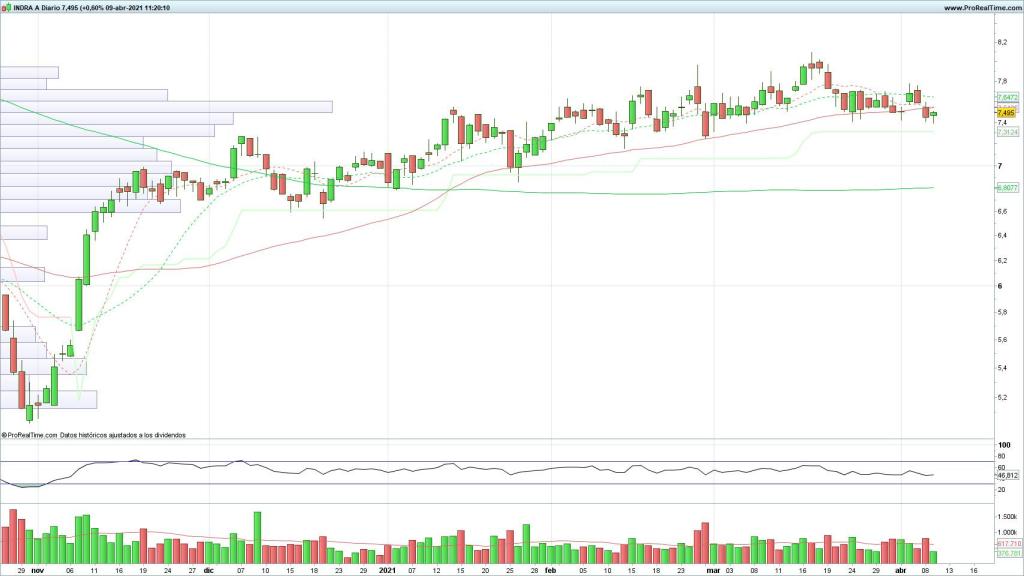 Evolución de las acciones de Indra