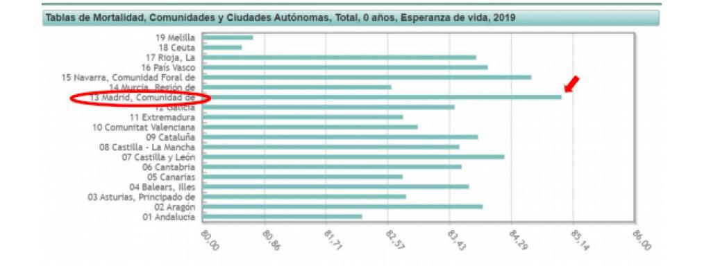 Fuente: INE, últimos datos de mortalidad de año 2019.