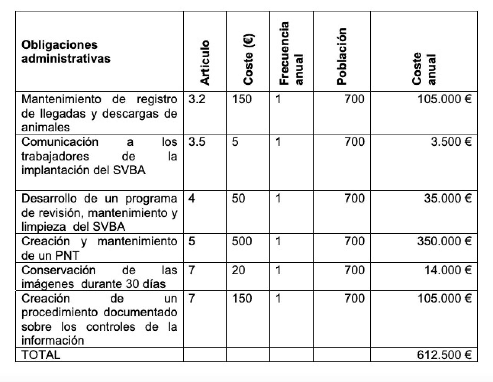 Estimación de las cargas administrativas anuales que deberán pagar todos los mataderos de España.