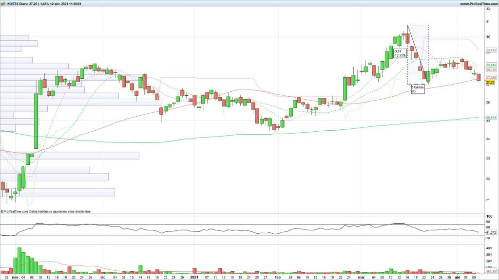 Evolución de las acciones de Inditex