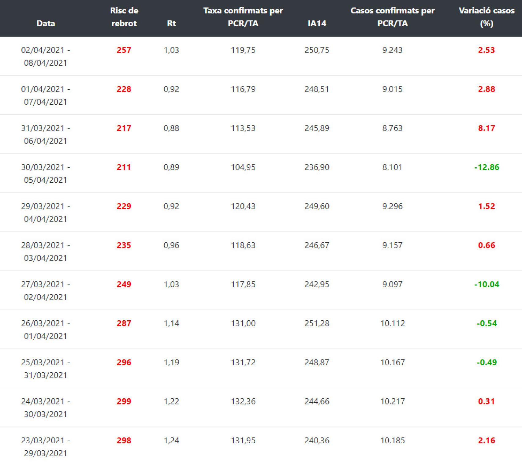 Incidencia acumulada en Cataluña.