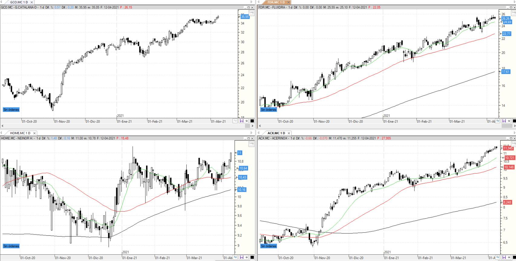 Evolución de los valores bajo seguimiento