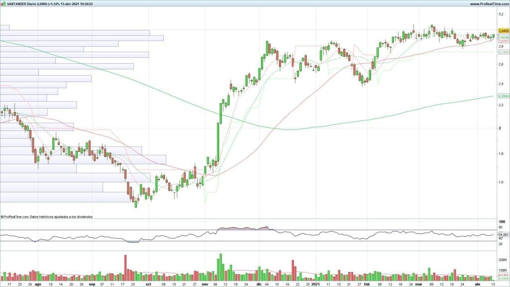 Evolución de las acciones del Banco Santander