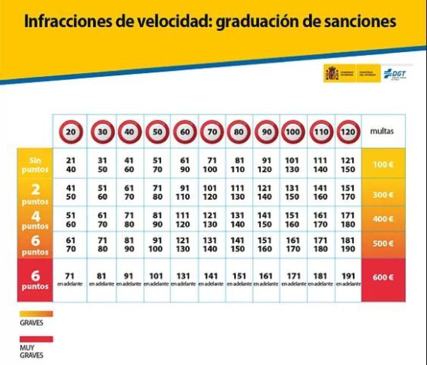 Infracciones de velocidad.