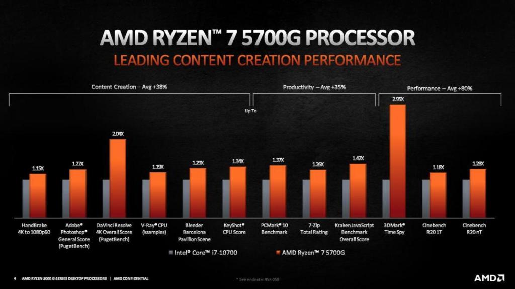 Rendimiento de los nuevos Ryzen 5000 G-Series