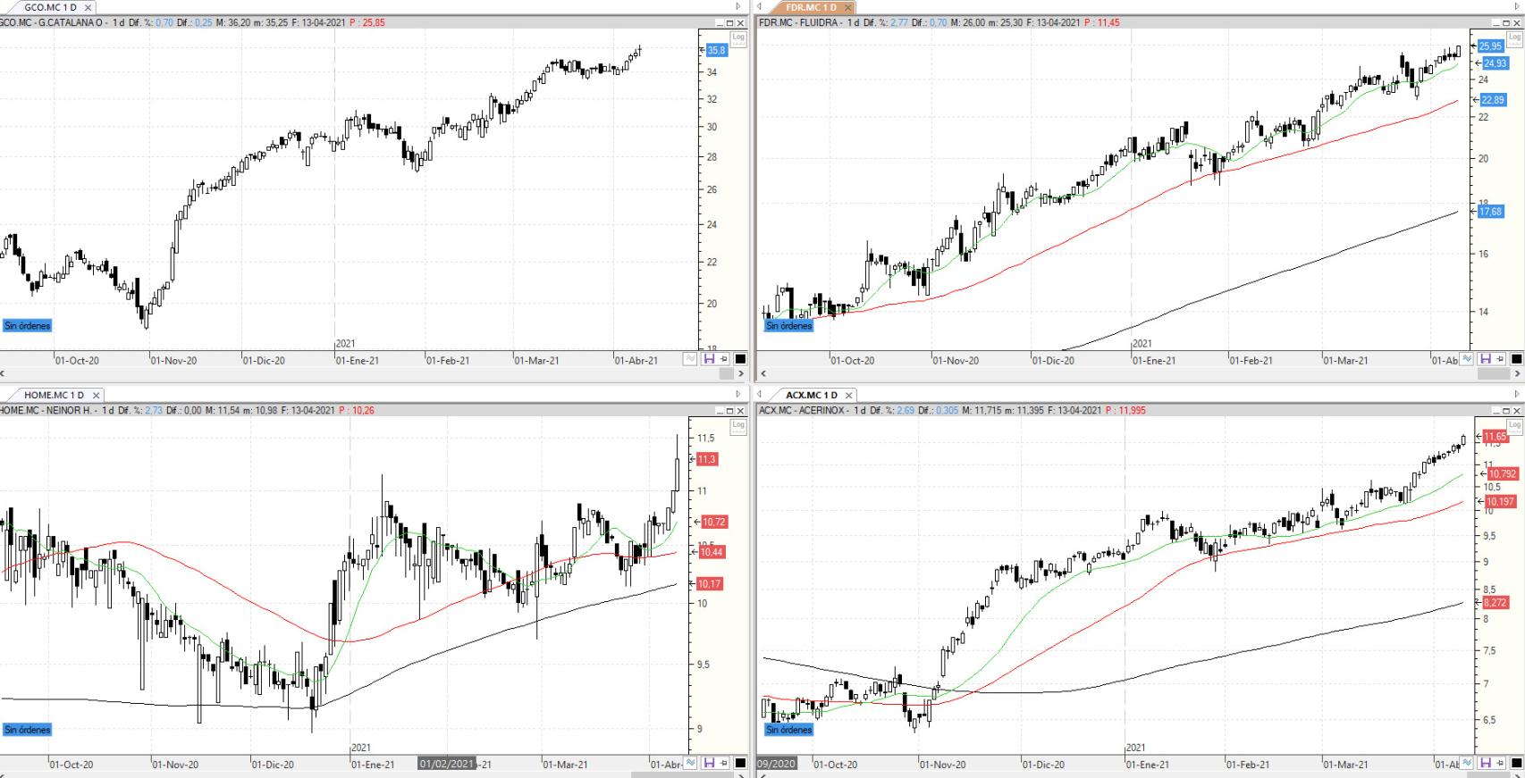 Evolución de los valores bajo seguimiento