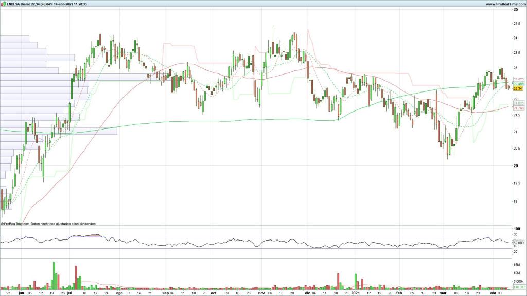 Evolución de las acciones de Endesa