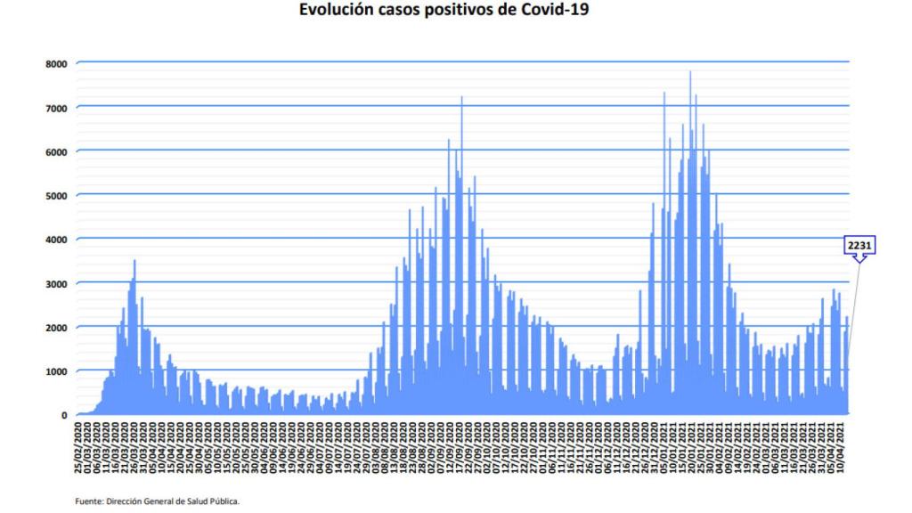 Evolución de casos positivos en la CAM.