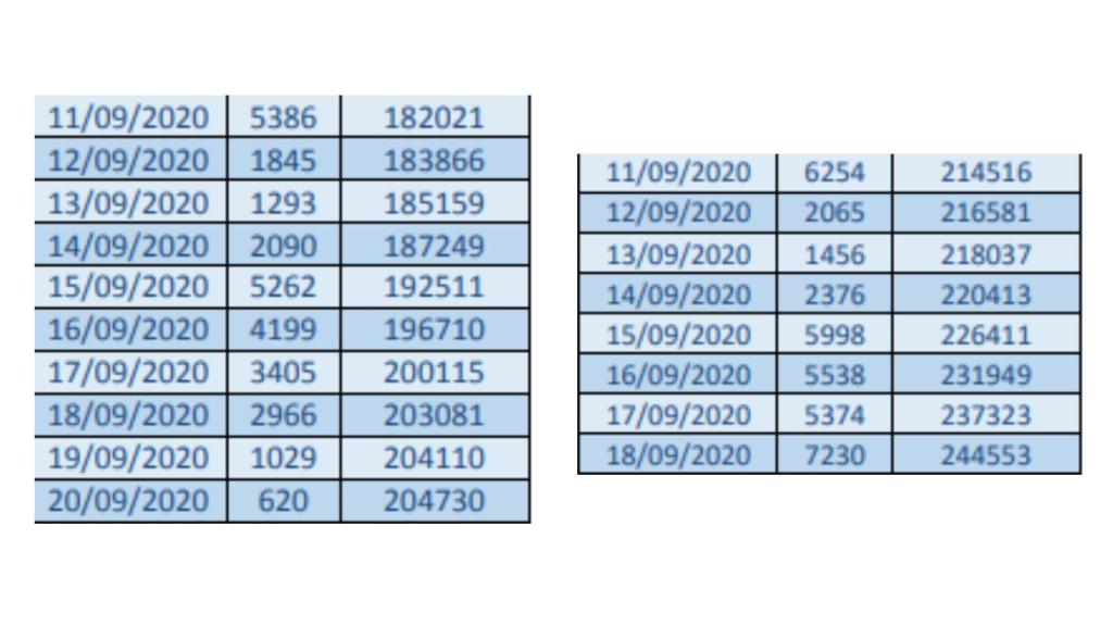 La enorme diferencia de los datos por día según se publicaron el 21 de septiembre y tal como aparecen a 14 de abril para las mismas fechas.