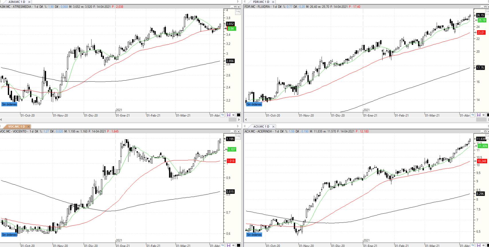 Evolución de los valores bajo seguimiento