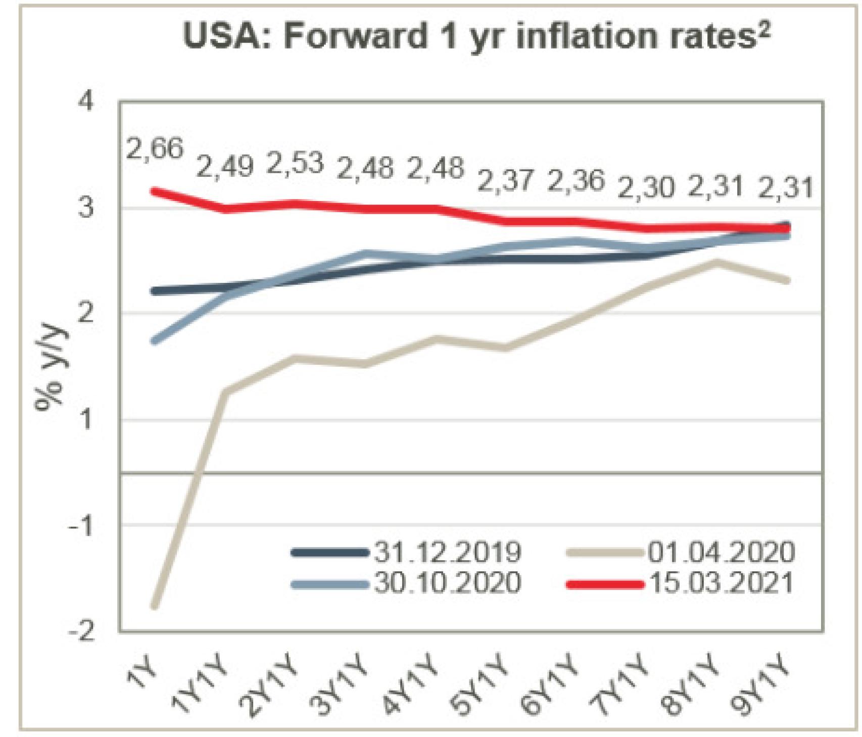 Previsión para la evolución de la inflación en EEUU.