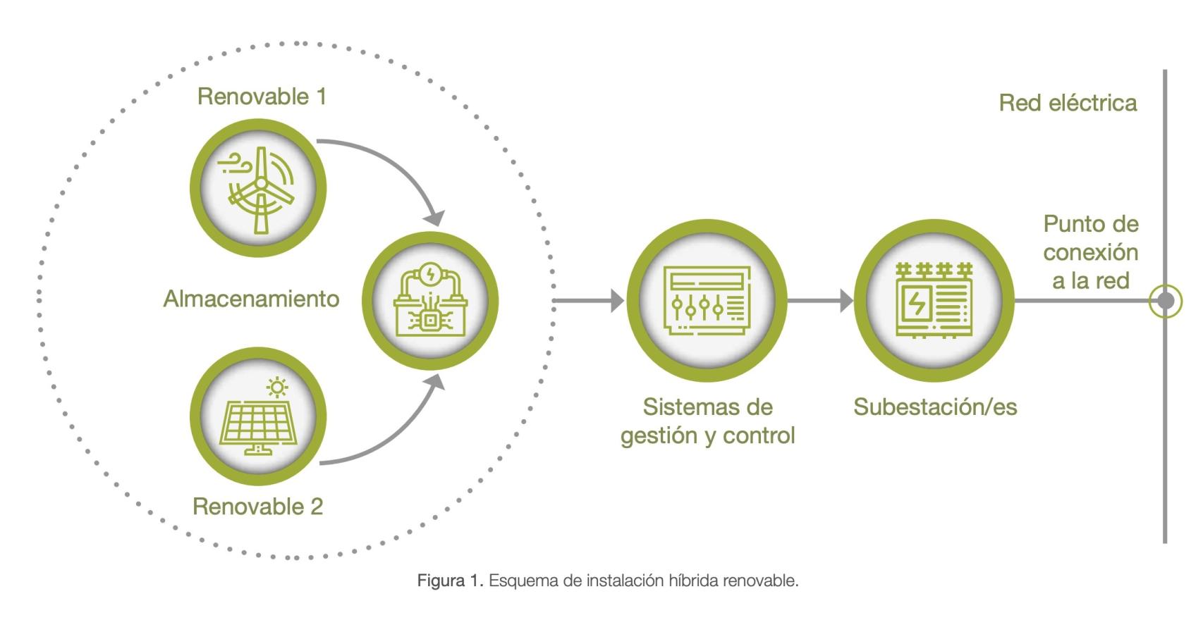 Sistemas híbridos de renovables