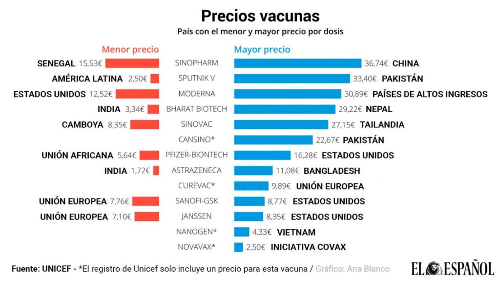 Precios de las vacunas contra la Covid-19.