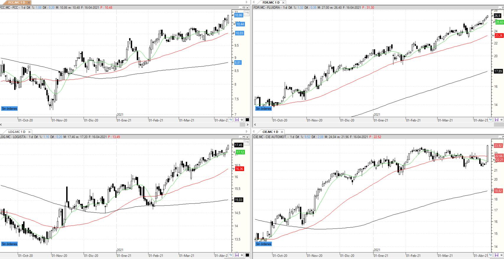 Evolución de los valores bajo seguimiento