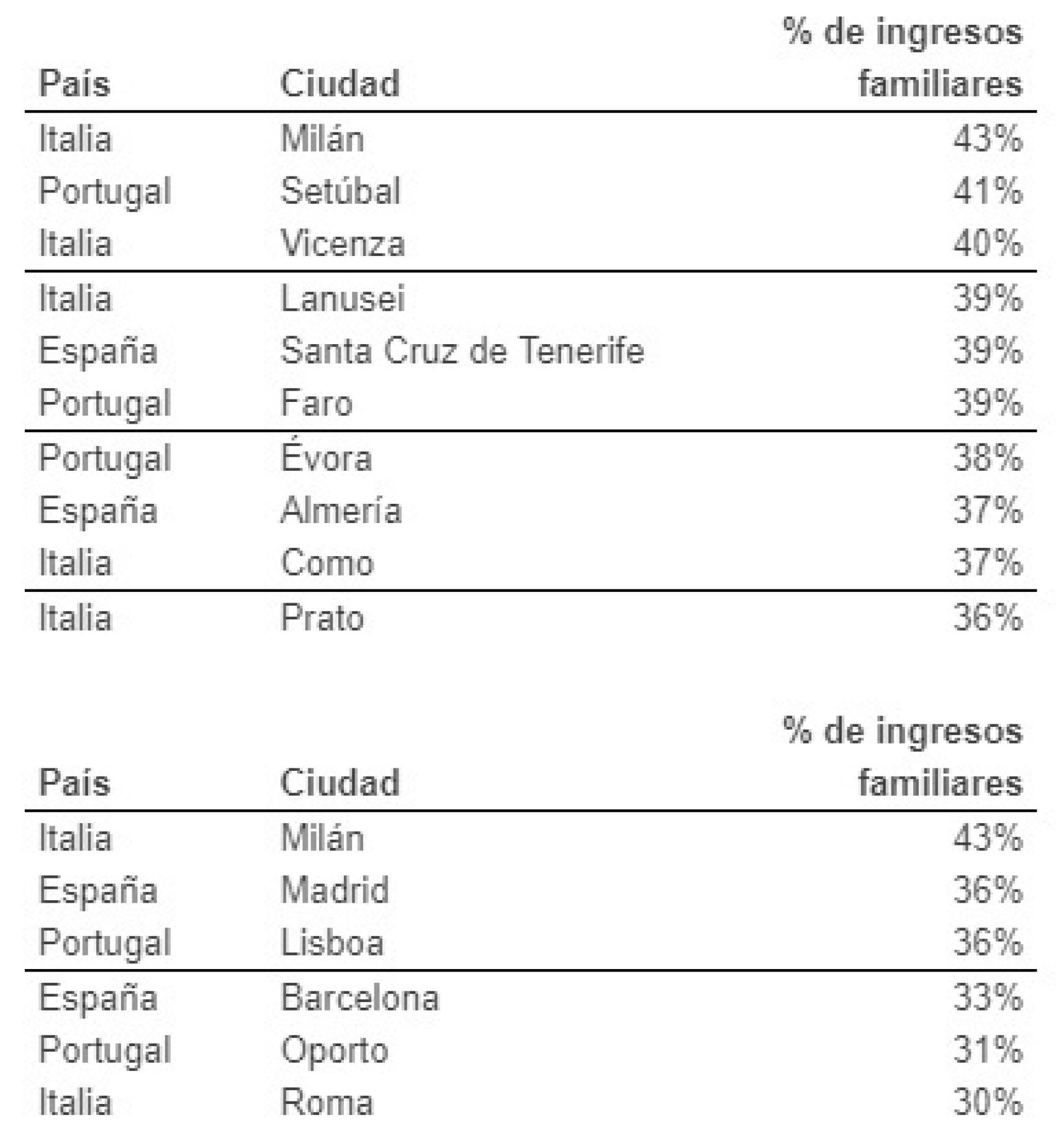 Tabla del esfuerzo para el alquiler de una vivienda en el sur de Europa.
