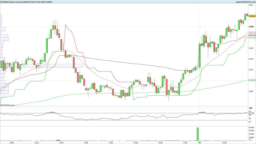 Evolución del selectivo español en velas de 5 minutos
