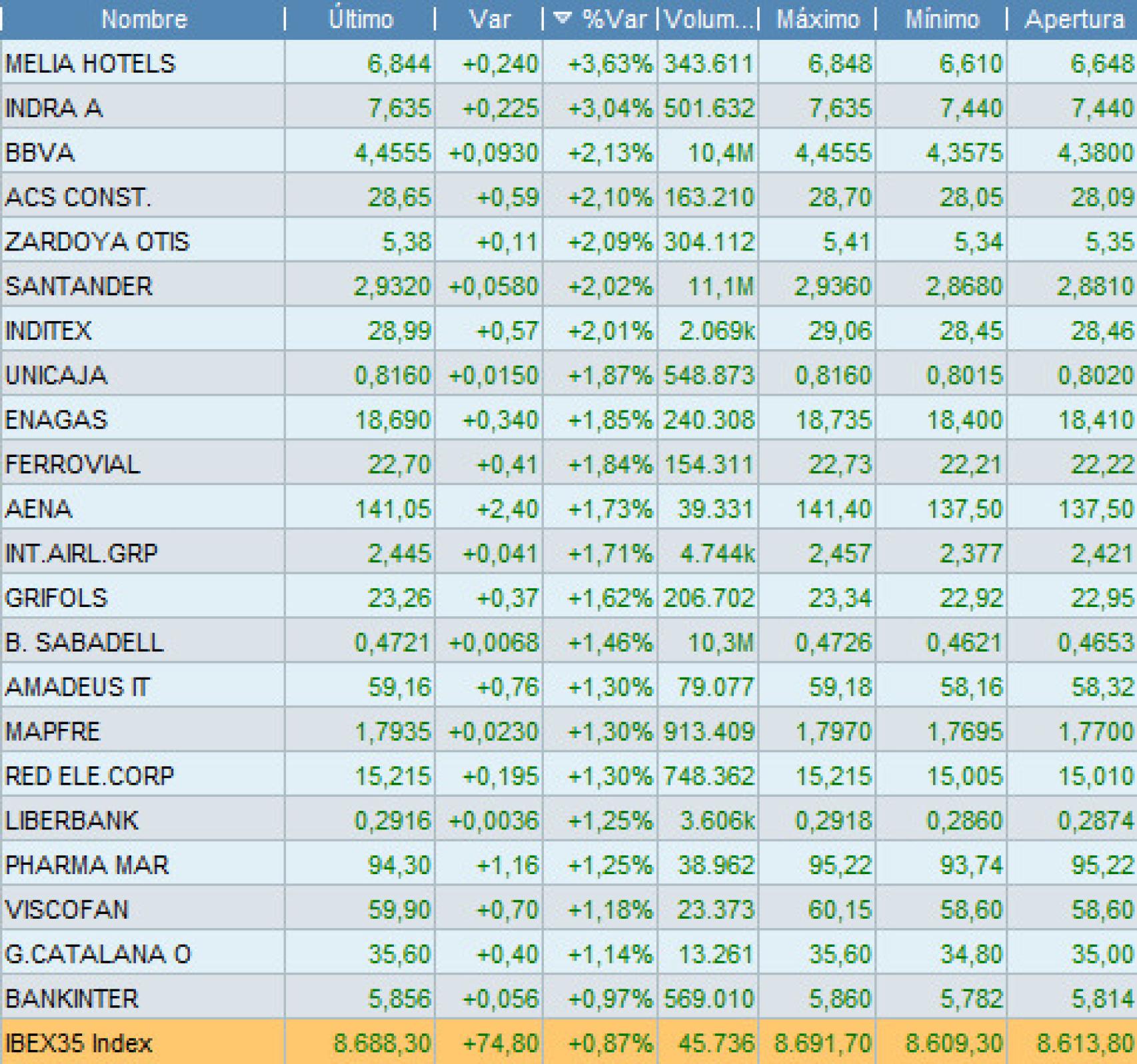 Valores con mayores subidas de mi selección