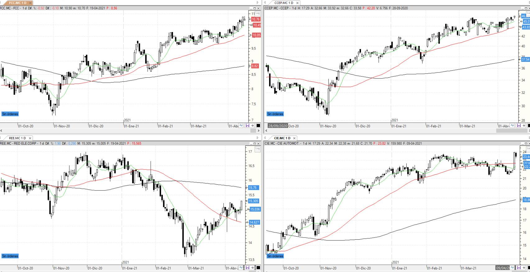 Evolución de los valores bajo seguimiento