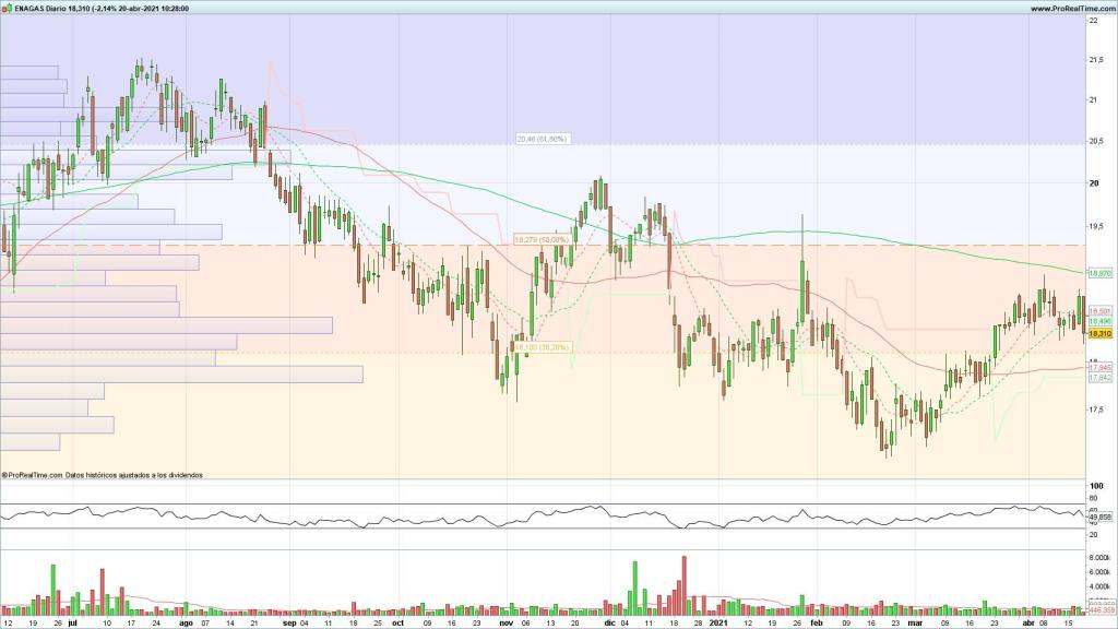 Evolución de las acciones de Enagás