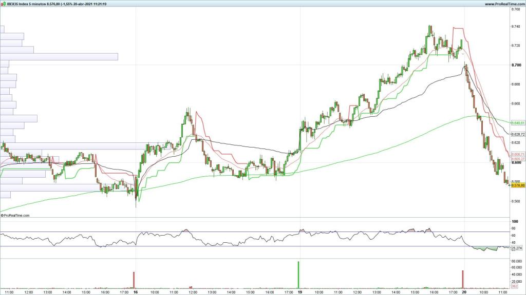 Evolución del selectivo español en velas de 5 minutos