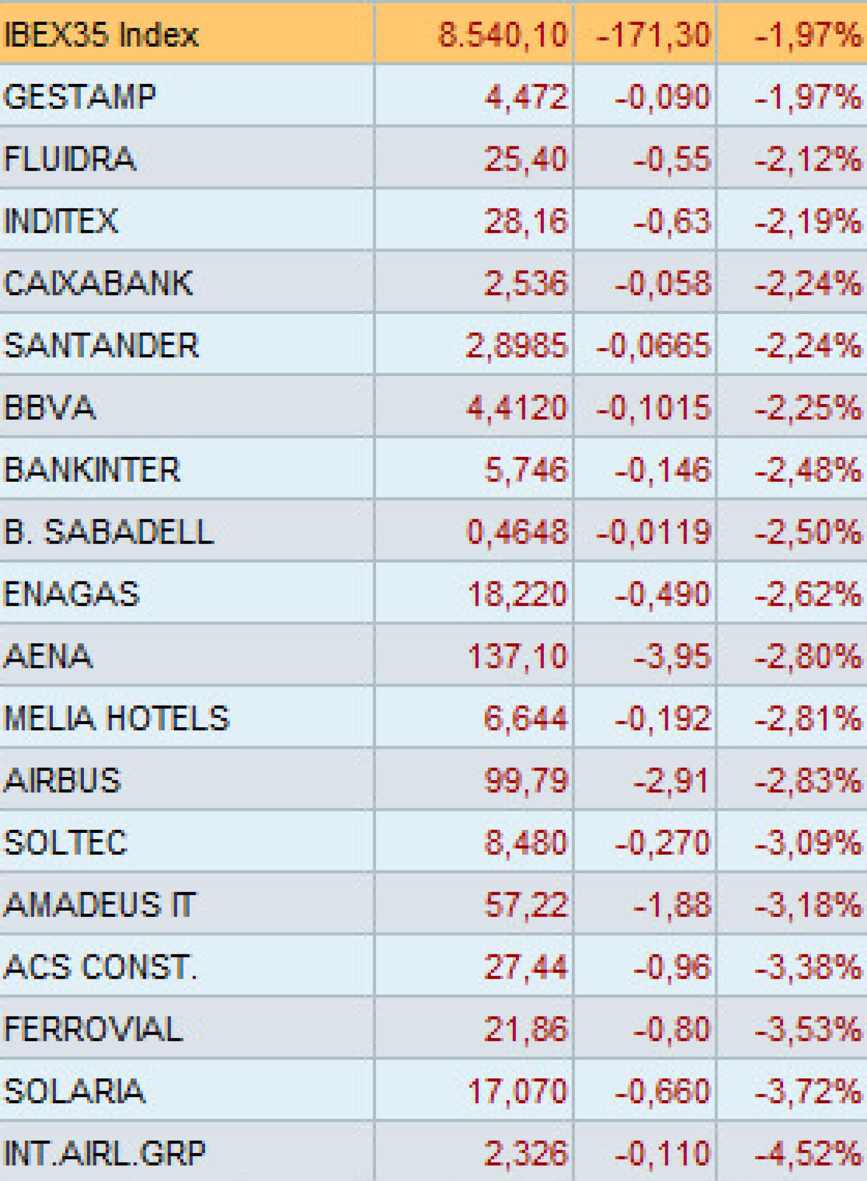 Valores con mayores bajadas de mi selección