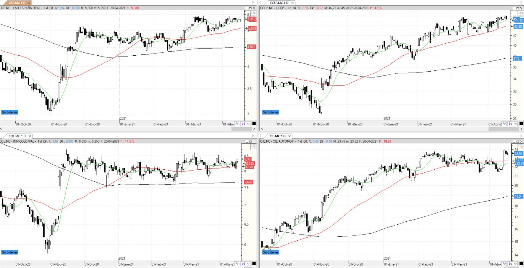 Evolución de los valores bajo seguimiento