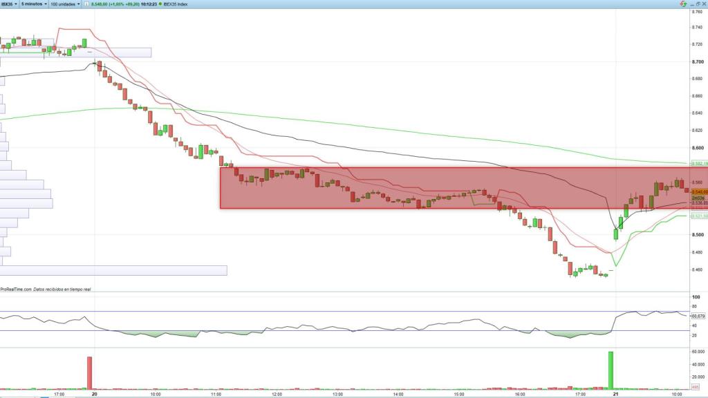 Evolución del selectivo español en velas de 5 minutos