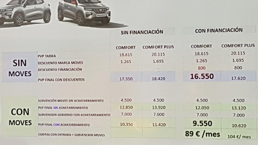 Precios del Dacia Spring.
