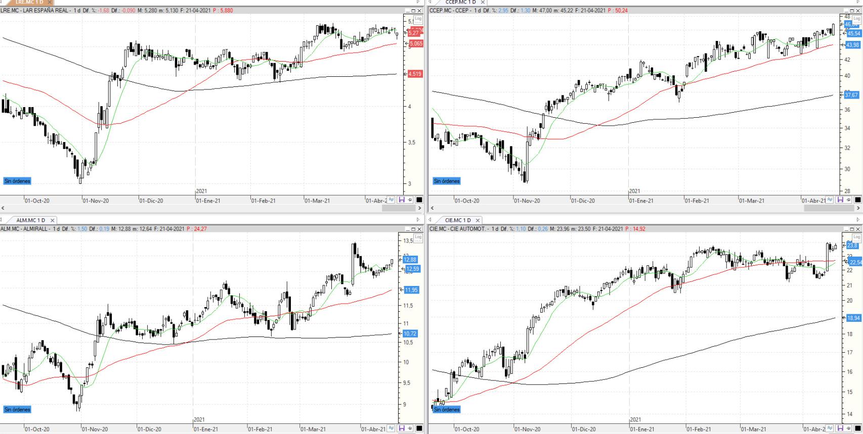 Evolución de los valores bajo seguimiento