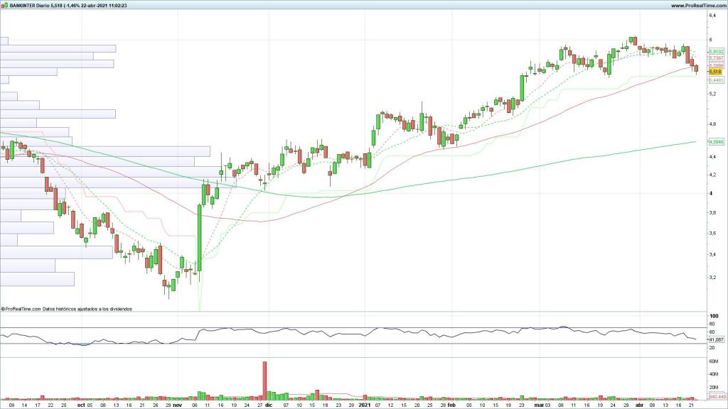 Evolución de las acciones de Bankinter