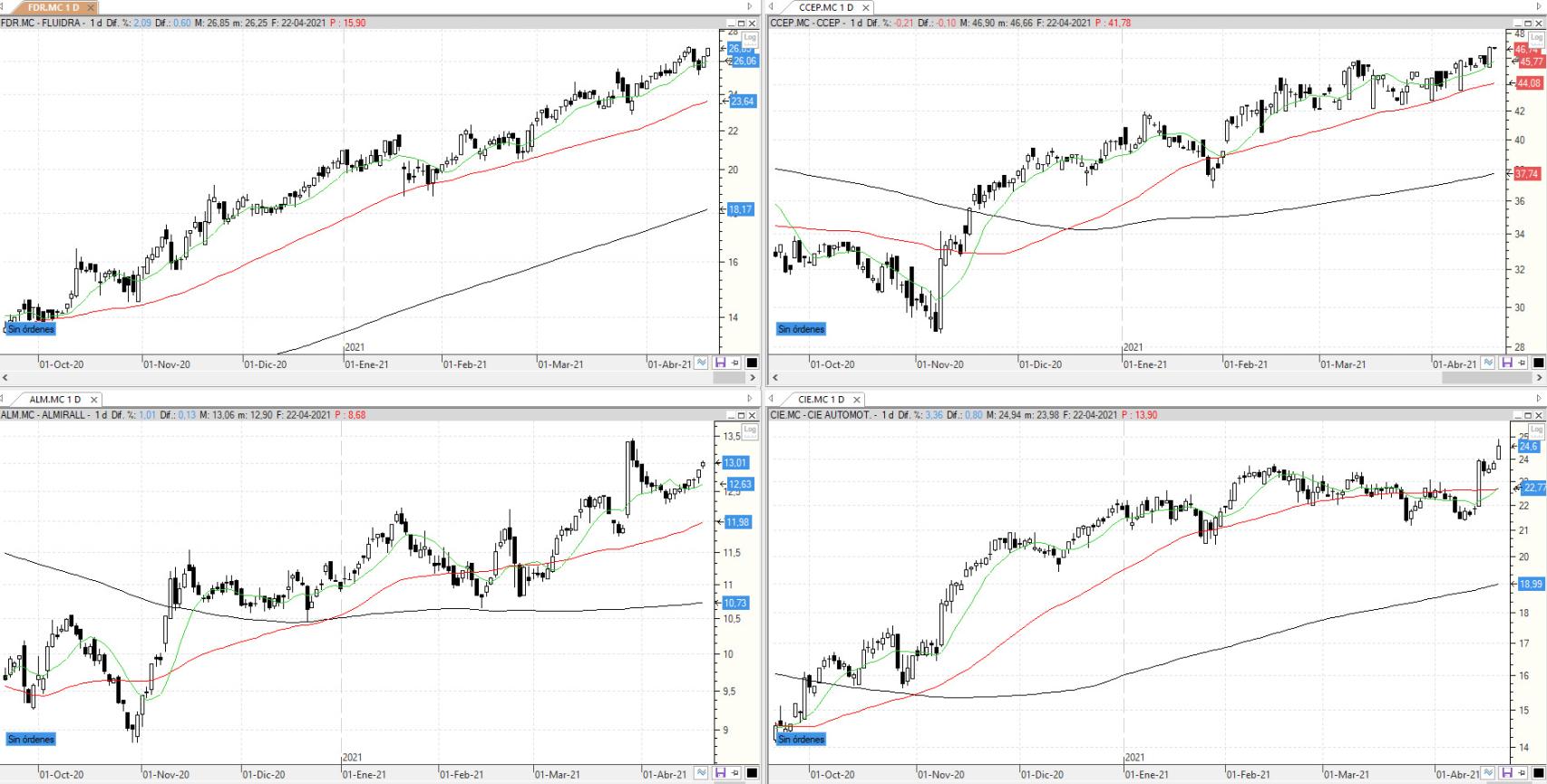 Evolución de los valores bajo seguimiento