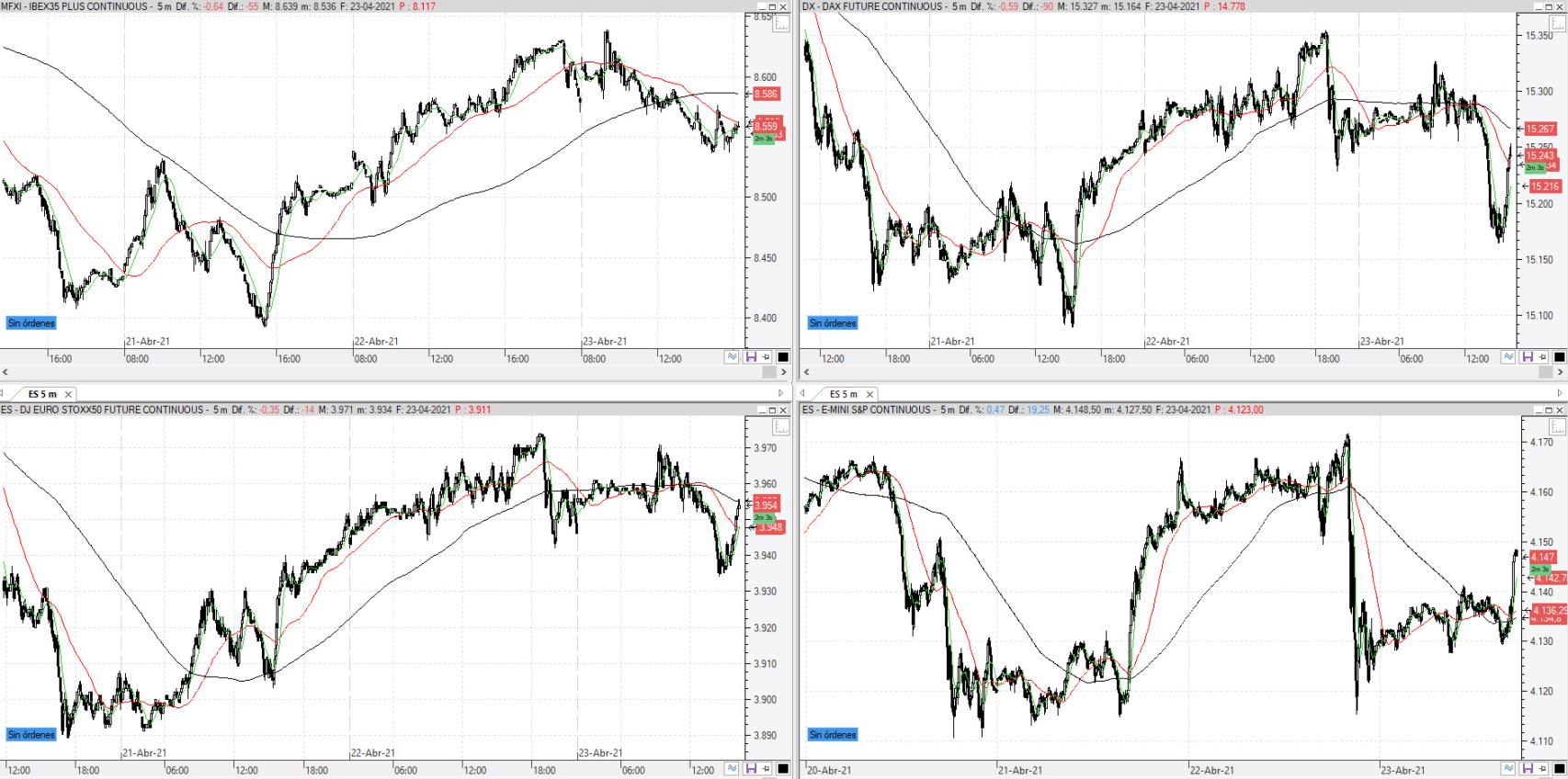 Evolución de los principales futuros