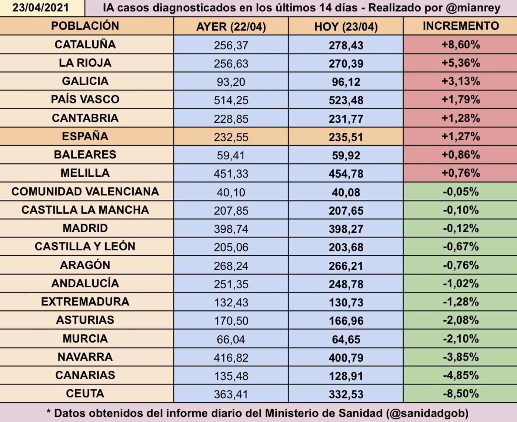 Nuevos casos positivos de Covid-19.