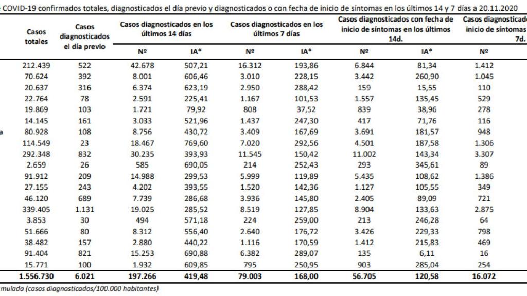 Datos epidemiológicos del 20 de noviembre.