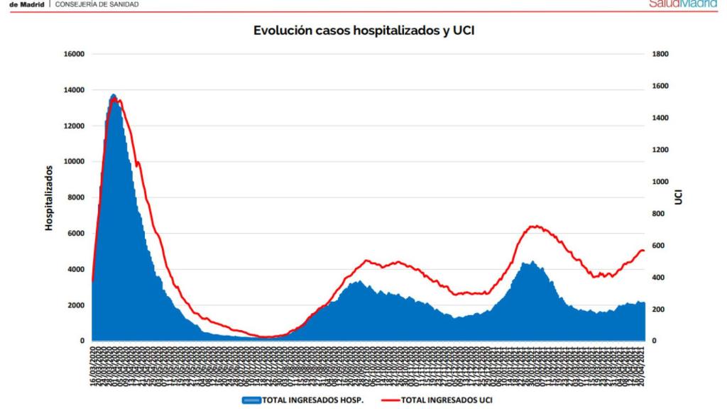 Evolución asistencial de la Comunidad de Madrid.