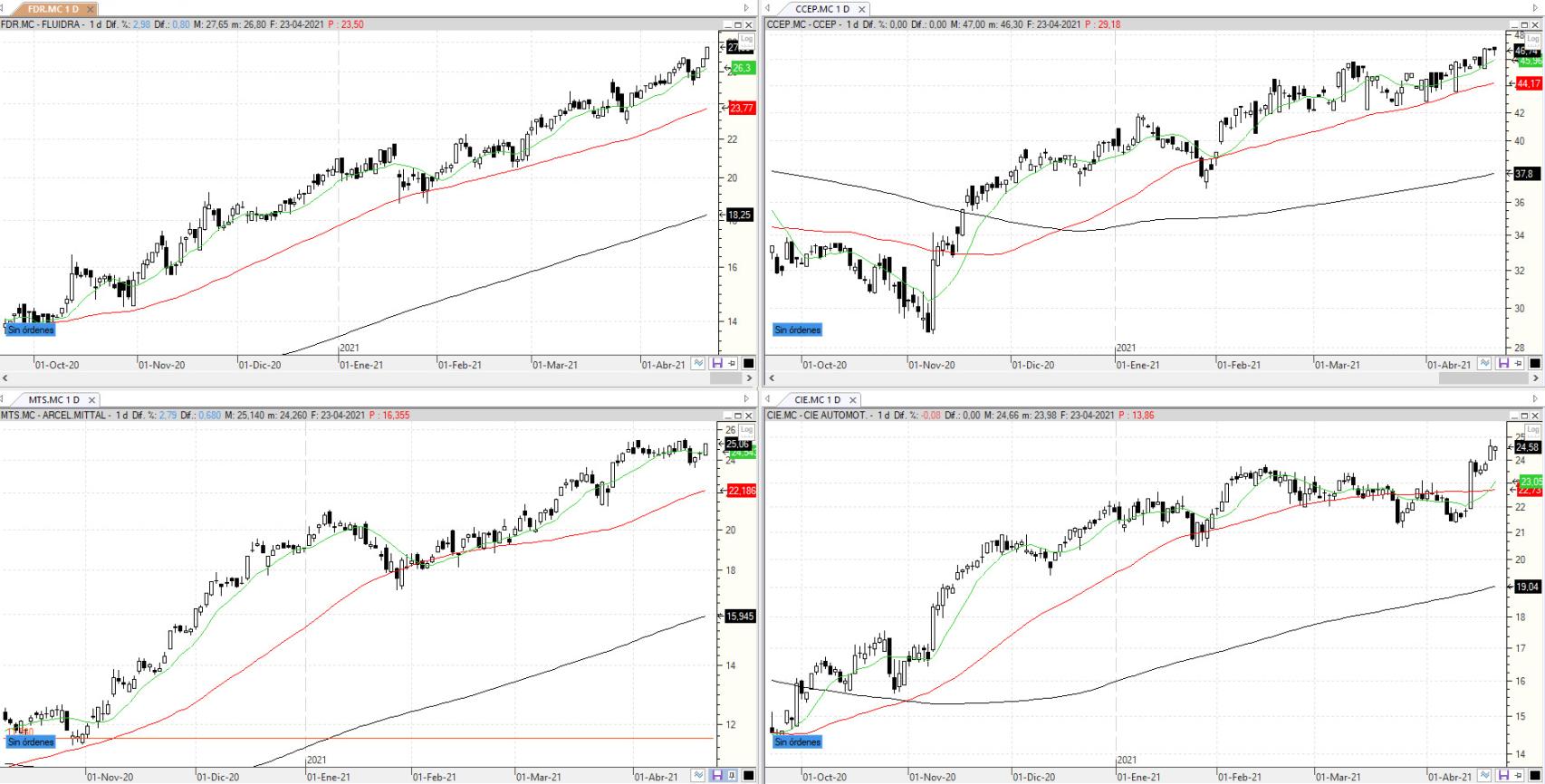 Evolución de los valores bajo seguimiento