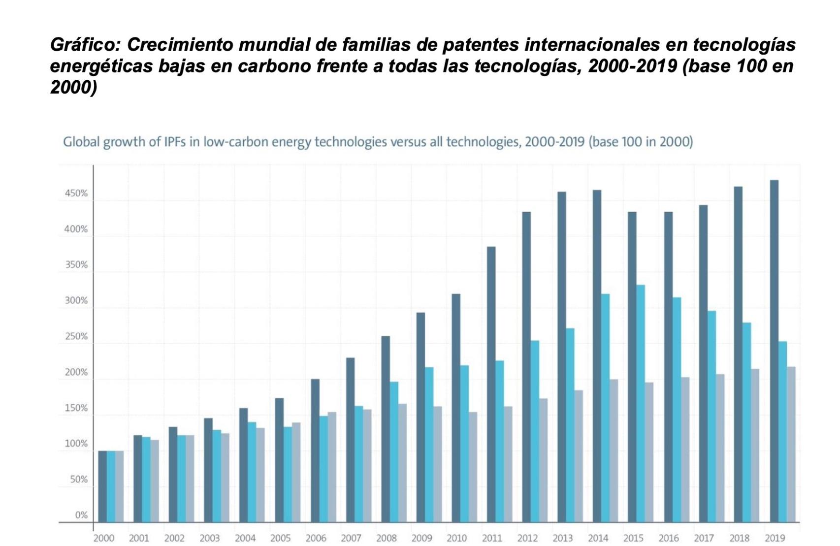 Evolución de patentes energéticas