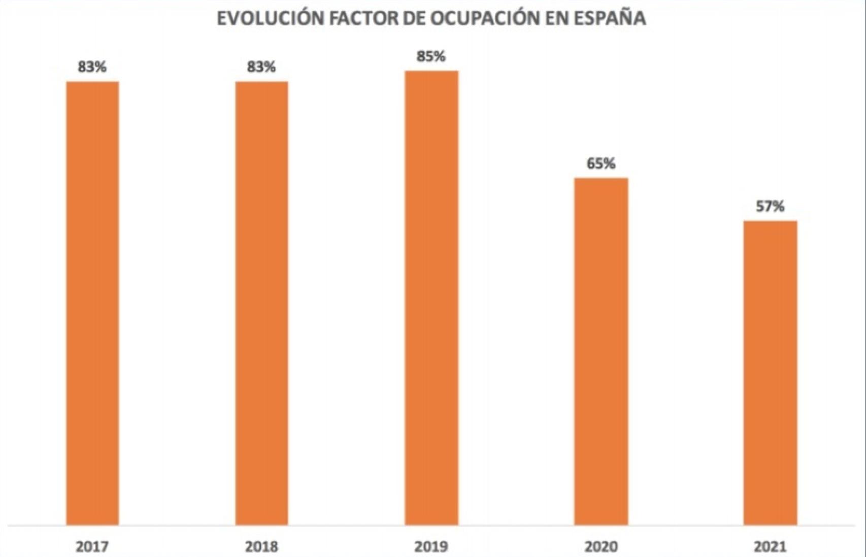 Ocupación aérea en España. Fuente: ALA.