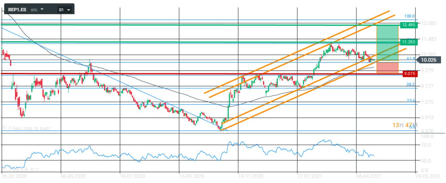 Evolución bursátil de Repsol.