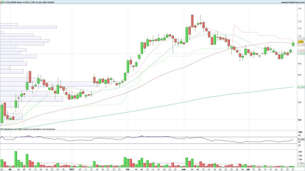 Evolución de las acciones de Duro Felguera