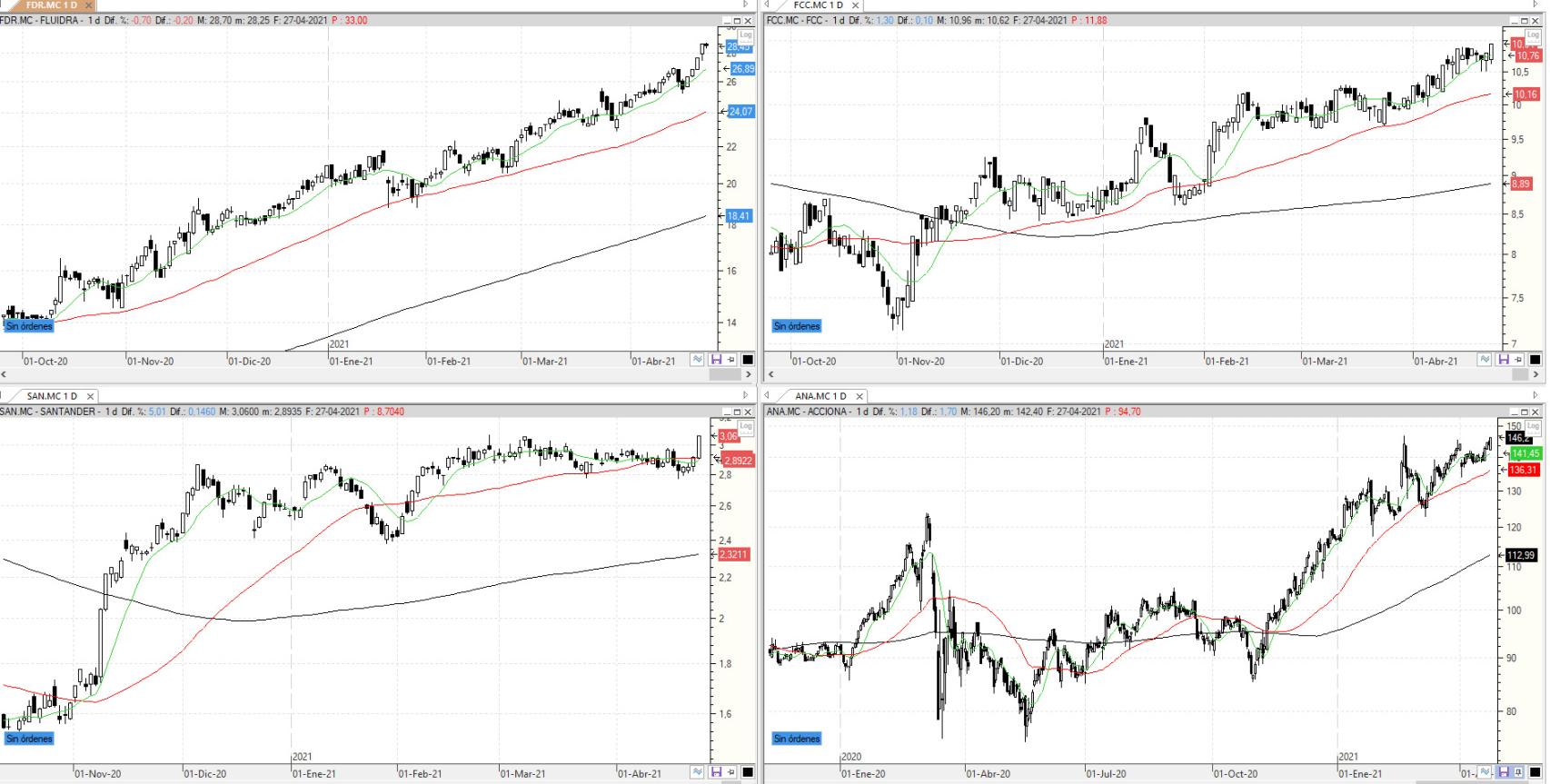 Evolución de los valores bajo seguimiento