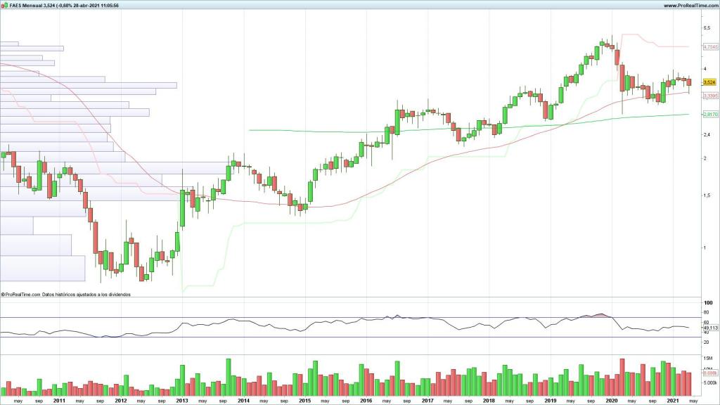 Evolución de las acciones de Farma en el largo plazo