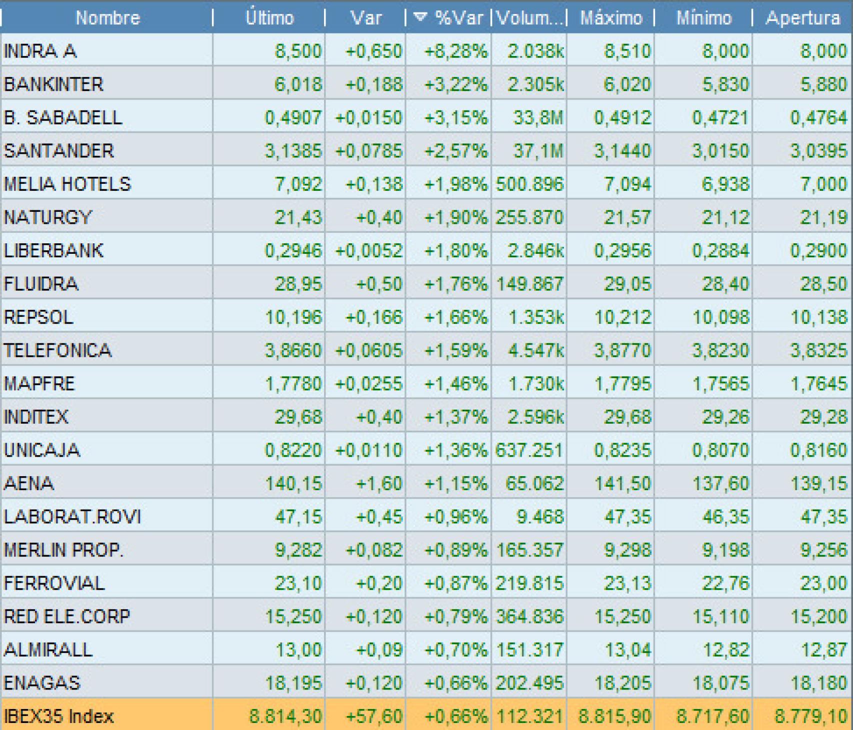 Valores de mi selección con mayores subidas